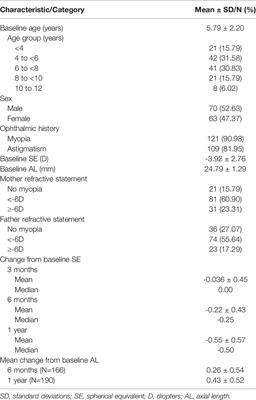 Analysis of Factors That May Affect the Effect of Atropine 0.01% on Myopia Control